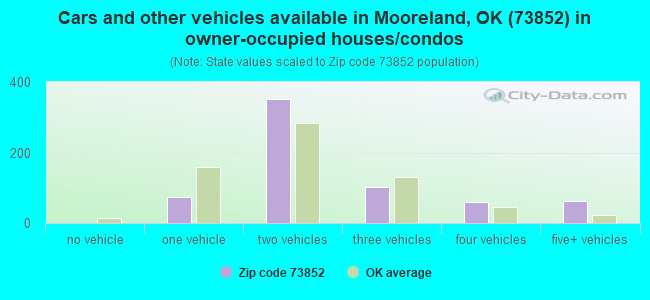 Cars and other vehicles available in Mooreland, OK (73852) in owner-occupied houses/condos