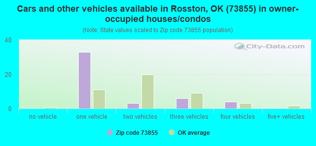 Cars and other vehicles available in Rosston, OK (73855) in owner-occupied houses/condos
