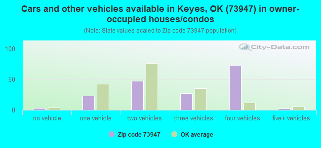 Cars and other vehicles available in Keyes, OK (73947) in owner-occupied houses/condos