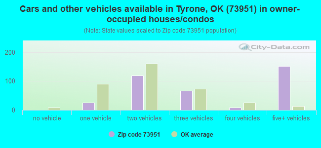 Cars and other vehicles available in Tyrone, OK (73951) in owner-occupied houses/condos