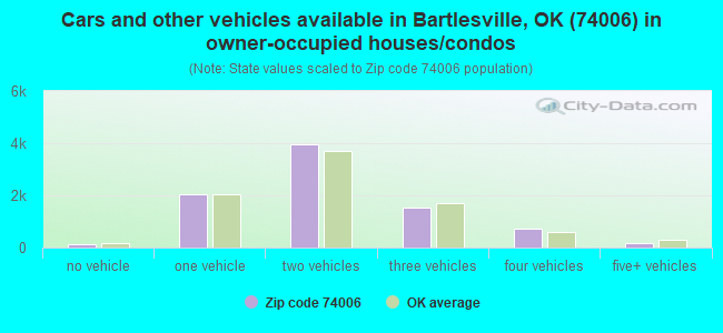 Cars and other vehicles available in Bartlesville, OK (74006) in owner-occupied houses/condos