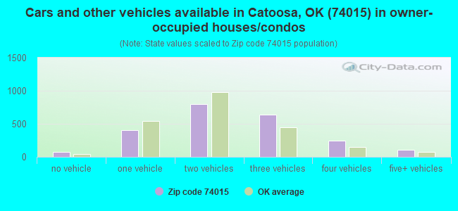 Cars and other vehicles available in Catoosa, OK (74015) in owner-occupied houses/condos