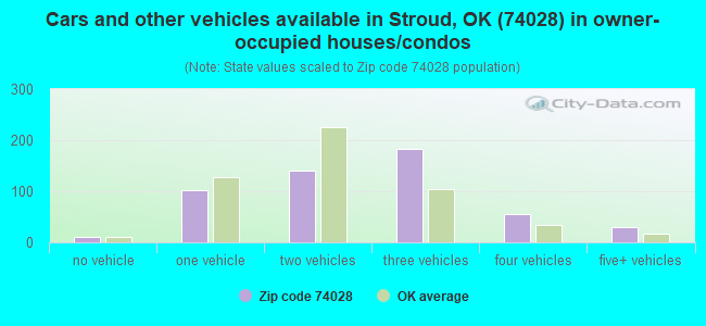 Cars and other vehicles available in Stroud, OK (74028) in owner-occupied houses/condos