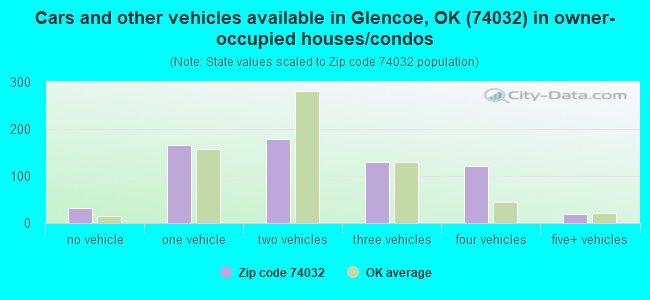 Cars and other vehicles available in Glencoe, OK (74032) in owner-occupied houses/condos