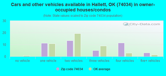 Cars and other vehicles available in Hallett, OK (74034) in owner-occupied houses/condos