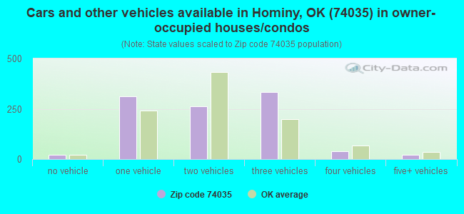 Cars and other vehicles available in Hominy, OK (74035) in owner-occupied houses/condos
