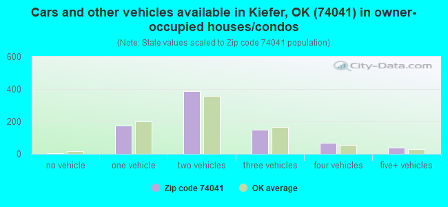 Cars and other vehicles available in Kiefer, OK (74041) in owner-occupied houses/condos