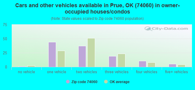 Cars and other vehicles available in Prue, OK (74060) in owner-occupied houses/condos