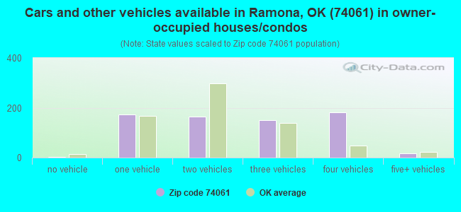 Cars and other vehicles available in Ramona, OK (74061) in owner-occupied houses/condos