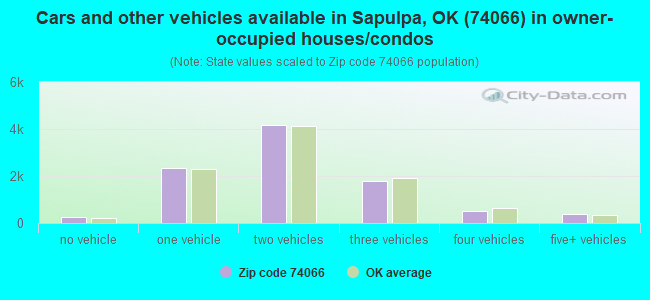 Cars and other vehicles available in Sapulpa, OK (74066) in owner-occupied houses/condos