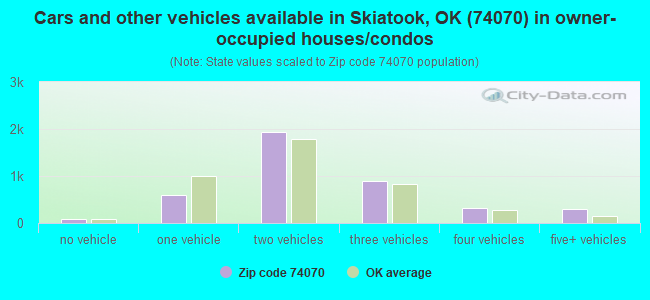 Cars and other vehicles available in Skiatook, OK (74070) in owner-occupied houses/condos