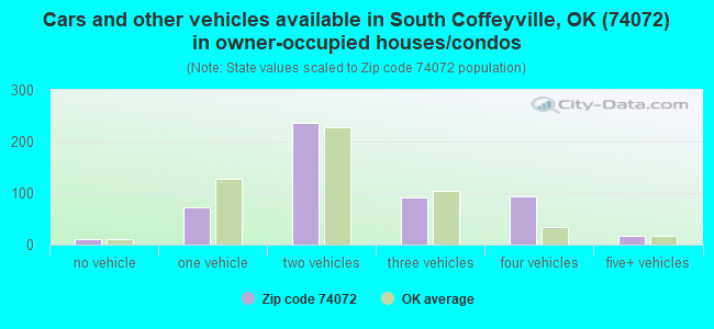 Cars and other vehicles available in South Coffeyville, OK (74072) in owner-occupied houses/condos