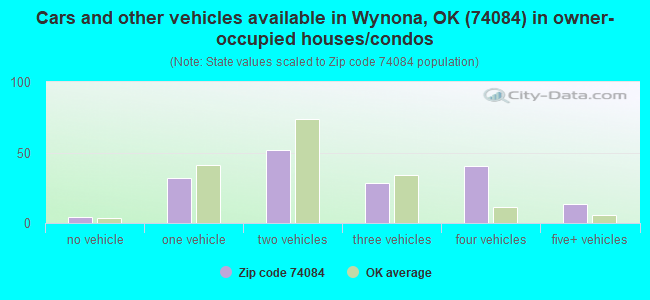 Cars and other vehicles available in Wynona, OK (74084) in owner-occupied houses/condos
