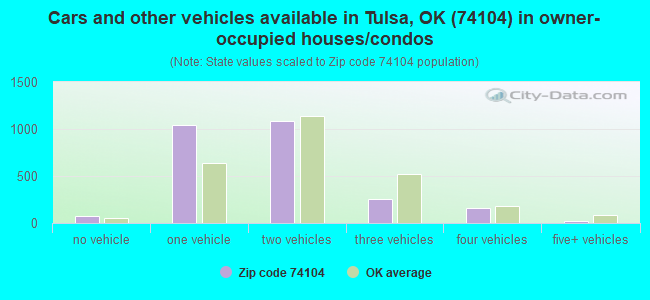 Cars and other vehicles available in Tulsa, OK (74104) in owner-occupied houses/condos