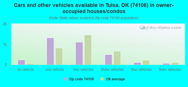 Cars and other vehicles available in Tulsa, OK (74106) in owner-occupied houses/condos