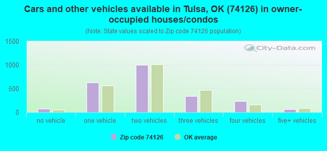 Cars and other vehicles available in Tulsa, OK (74126) in owner-occupied houses/condos