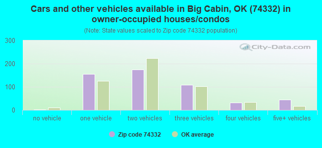 Cars and other vehicles available in Big Cabin, OK (74332) in owner-occupied houses/condos