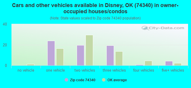 Cars and other vehicles available in Disney, OK (74340) in owner-occupied houses/condos