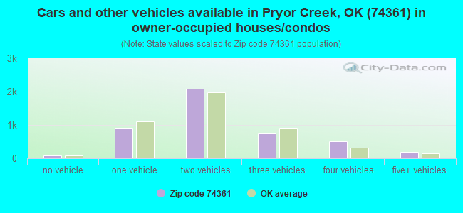 Cars and other vehicles available in Pryor Creek, OK (74361) in owner-occupied houses/condos
