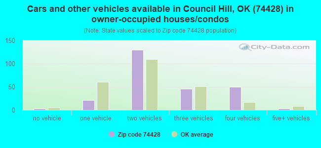 Cars and other vehicles available in Council Hill, OK (74428) in owner-occupied houses/condos