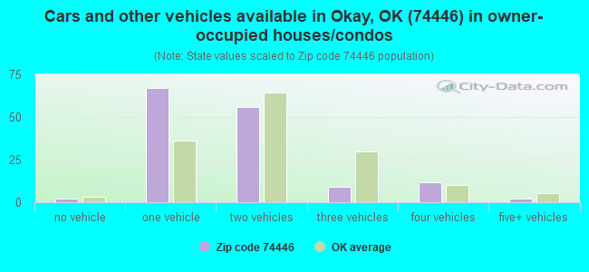 Cars and other vehicles available in Okay, OK (74446) in owner-occupied houses/condos