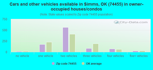 Cars and other vehicles available in Simms, OK (74455) in owner-occupied houses/condos