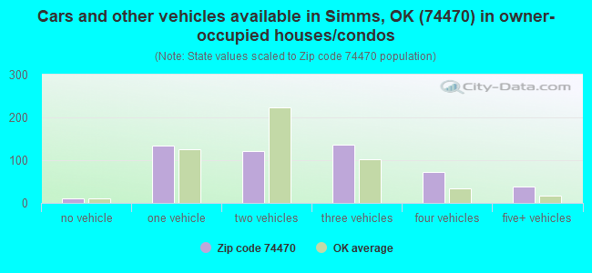 Cars and other vehicles available in Simms, OK (74470) in owner-occupied houses/condos