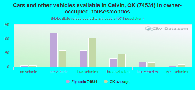 Cars and other vehicles available in Calvin, OK (74531) in owner-occupied houses/condos