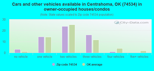 Cars and other vehicles available in Centrahoma, OK (74534) in owner-occupied houses/condos
