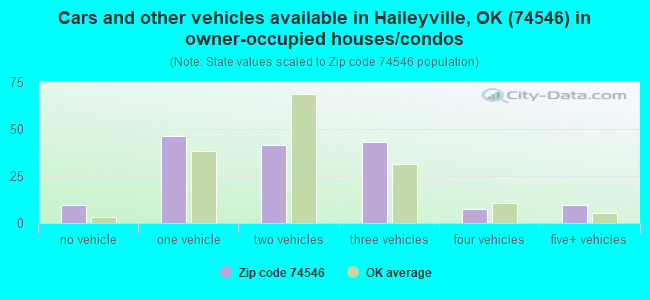 Cars and other vehicles available in Haileyville, OK (74546) in owner-occupied houses/condos