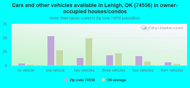Cars and other vehicles available in Lehigh, OK (74556) in owner-occupied houses/condos