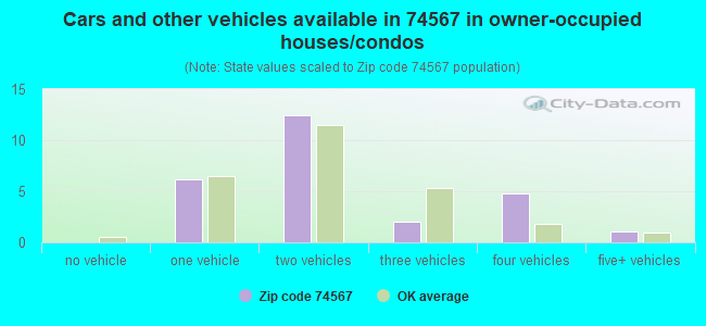 Cars and other vehicles available in 74567 in owner-occupied houses/condos