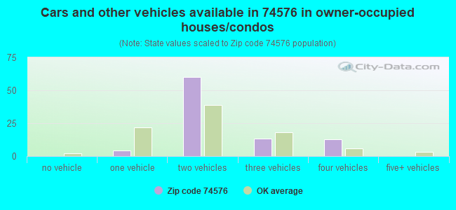 Cars and other vehicles available in 74576 in owner-occupied houses/condos