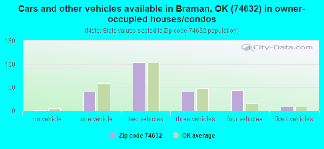 Cars and other vehicles available in Braman, OK (74632) in owner-occupied houses/condos
