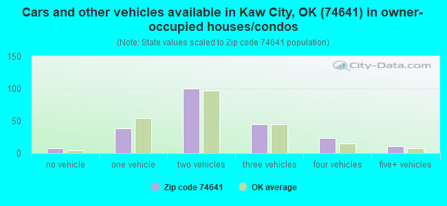 Cars and other vehicles available in Kaw City, OK (74641) in owner-occupied houses/condos
