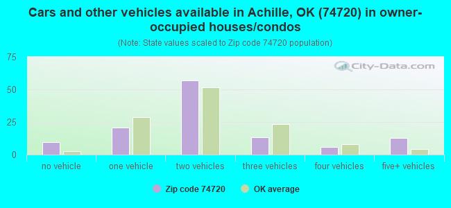 Cars and other vehicles available in Achille, OK (74720) in owner-occupied houses/condos