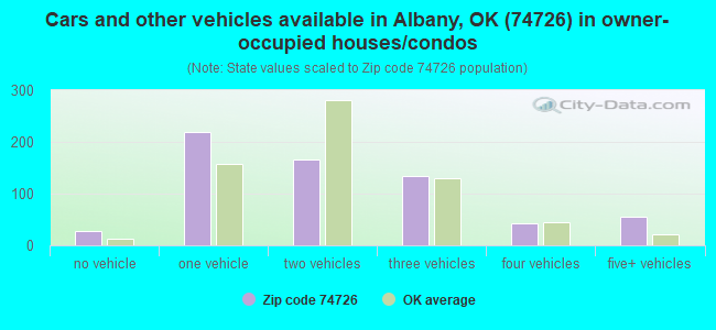 Cars and other vehicles available in Albany, OK (74726) in owner-occupied houses/condos