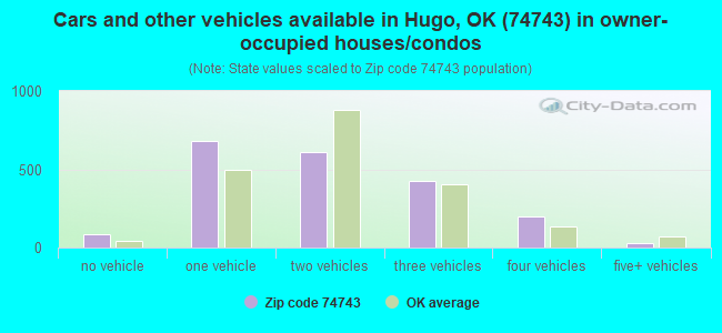 Cars and other vehicles available in Hugo, OK (74743) in owner-occupied houses/condos