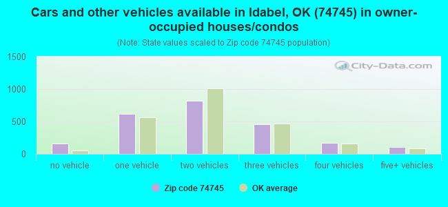 Cars and other vehicles available in Idabel, OK (74745) in owner-occupied houses/condos