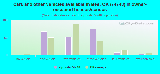 Cars and other vehicles available in Bee, OK (74748) in owner-occupied houses/condos