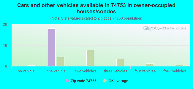 Cars and other vehicles available in 74753 in owner-occupied houses/condos