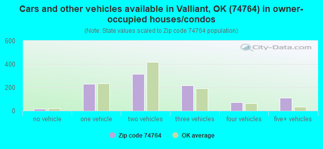 Cars and other vehicles available in Valliant, OK (74764) in owner-occupied houses/condos
