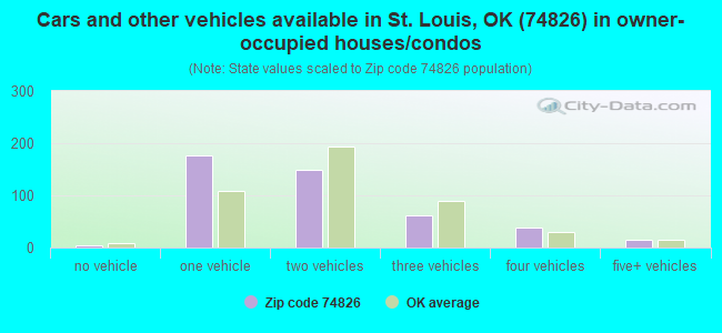 Cars and other vehicles available in St. Louis, OK (74826) in owner-occupied houses/condos