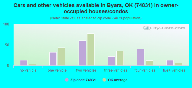 Cars and other vehicles available in Byars, OK (74831) in owner-occupied houses/condos