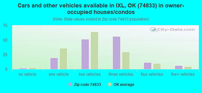 Cars and other vehicles available in IXL, OK (74833) in owner-occupied houses/condos