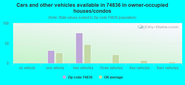 Cars and other vehicles available in 74836 in owner-occupied houses/condos