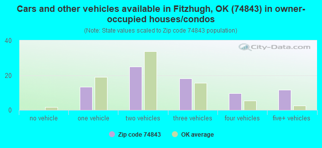 Cars and other vehicles available in Fitzhugh, OK (74843) in owner-occupied houses/condos