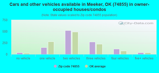 Cars and other vehicles available in Meeker, OK (74855) in owner-occupied houses/condos