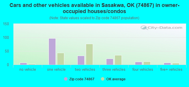 Cars and other vehicles available in Sasakwa, OK (74867) in owner-occupied houses/condos