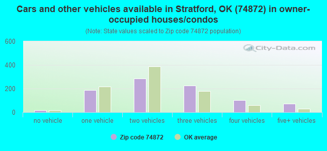 Cars and other vehicles available in Stratford, OK (74872) in owner-occupied houses/condos